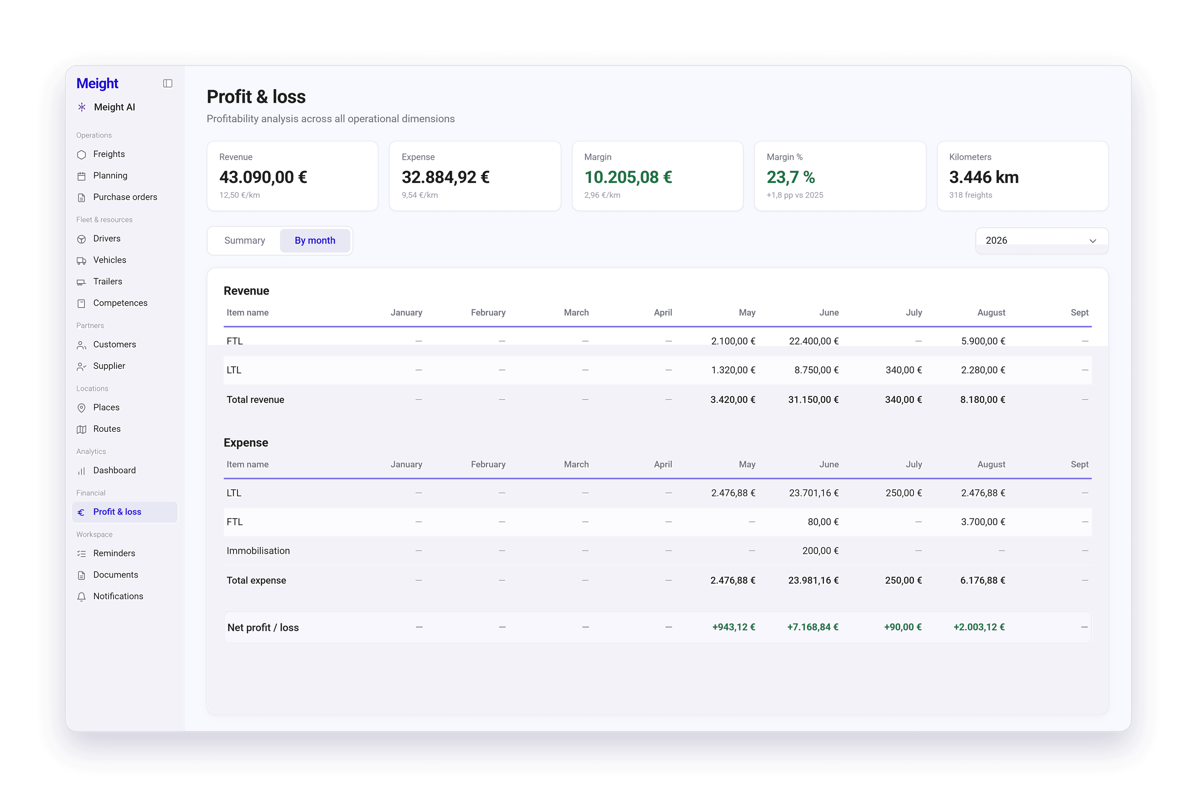 The Profit & loss page on the By month view, with one column for each month of the year and a Total column at the end.